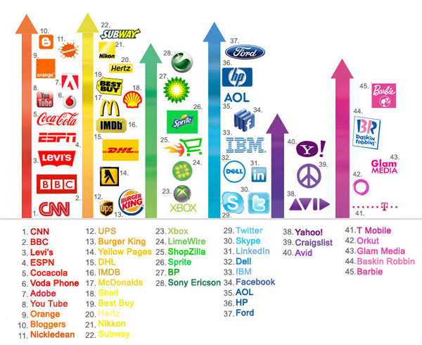 Color Spectrum Of Famous Logos | DesignMantic: The Design Shop