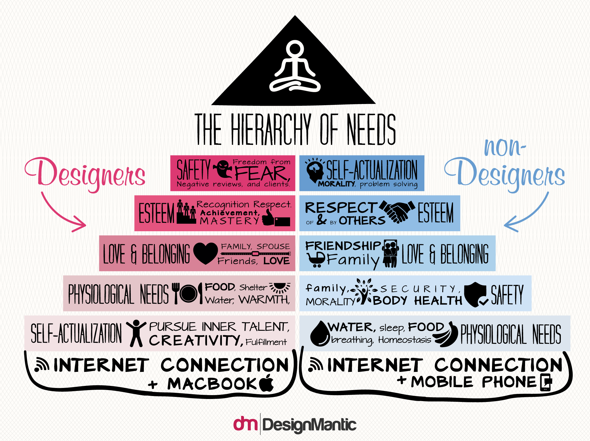 Hierarchy of Needs