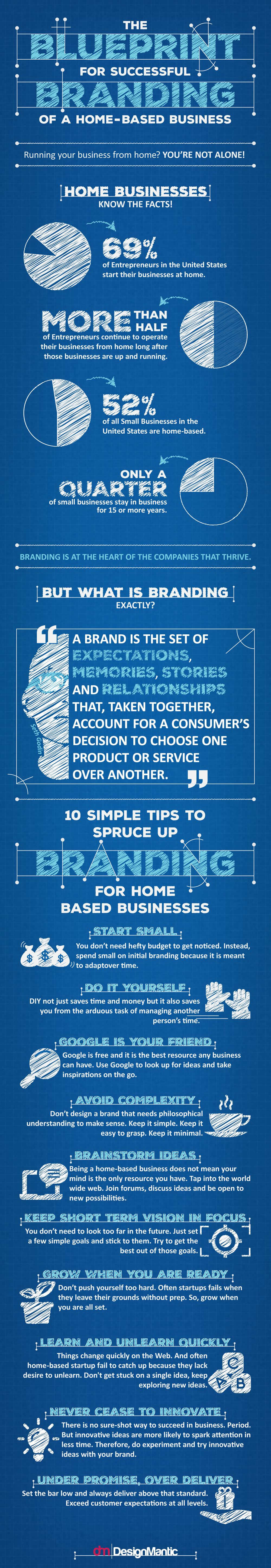 Blueprint for Successful Branding