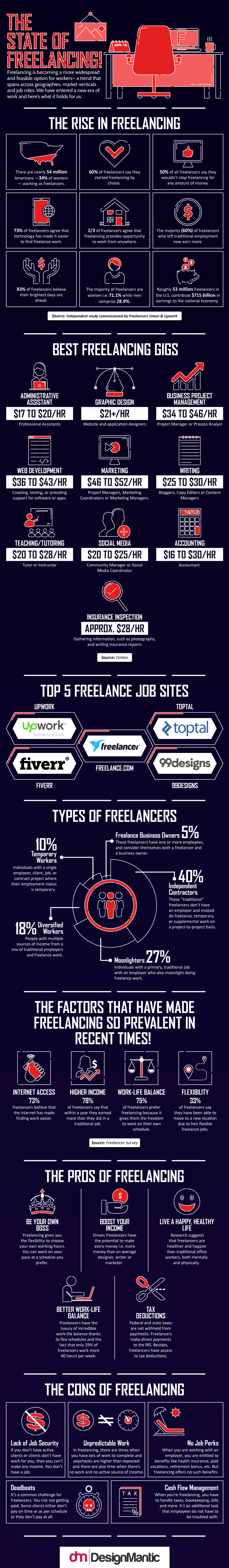 State of Freelancing