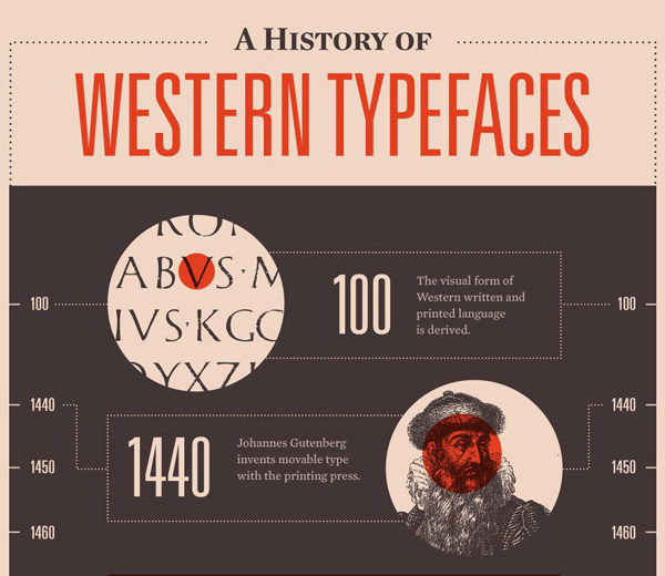 History of Western Typefaces