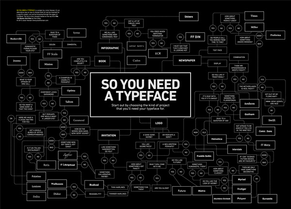 So You Need A Typeface