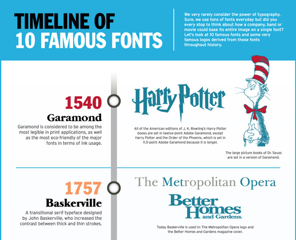 Ten Most Famous Fonts