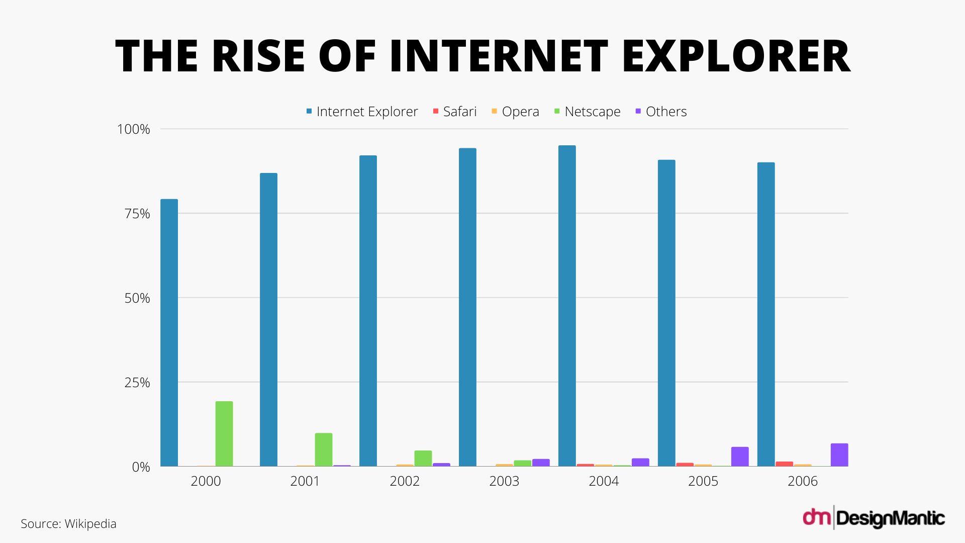 The Rise Of Internet Explorer