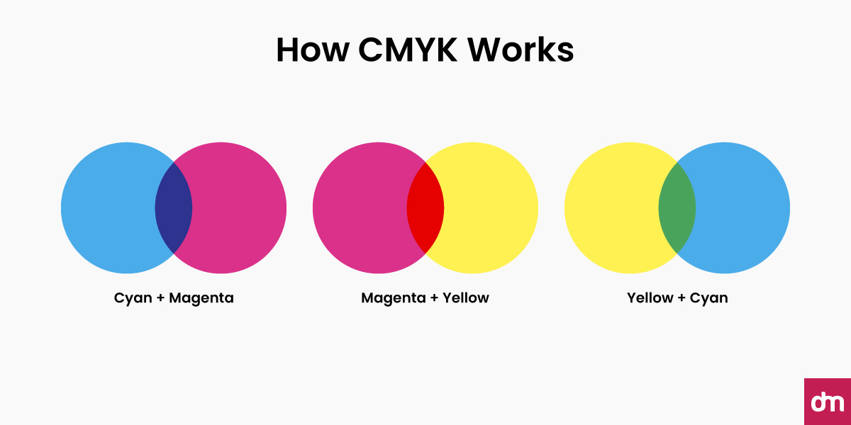How CMYK works