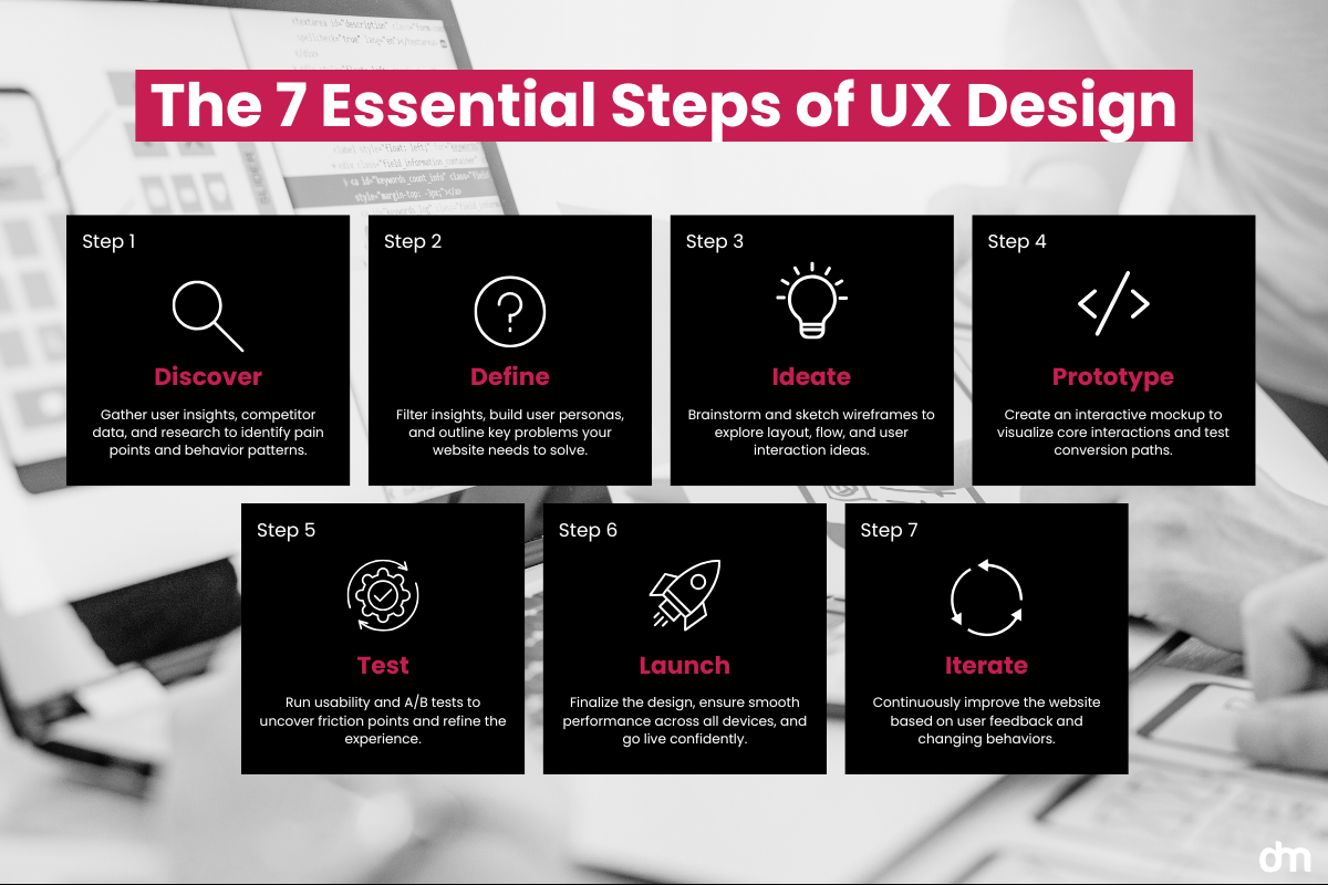 The 7 Essential Step of UX Design