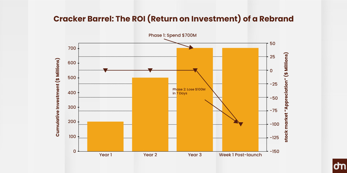 Cracker Barrel Graph