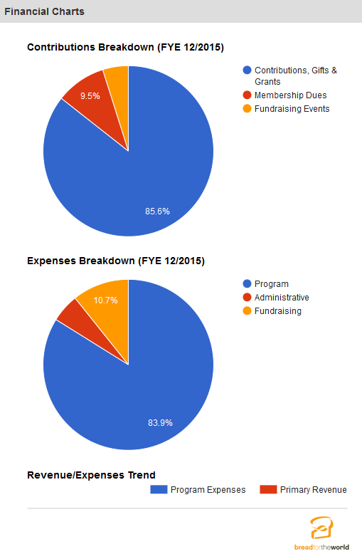 Financial Chart Statistics