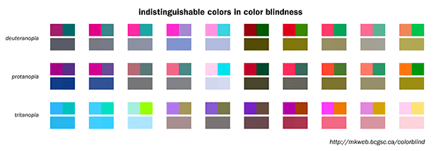 Indistinguishable Colors In Color Blindness