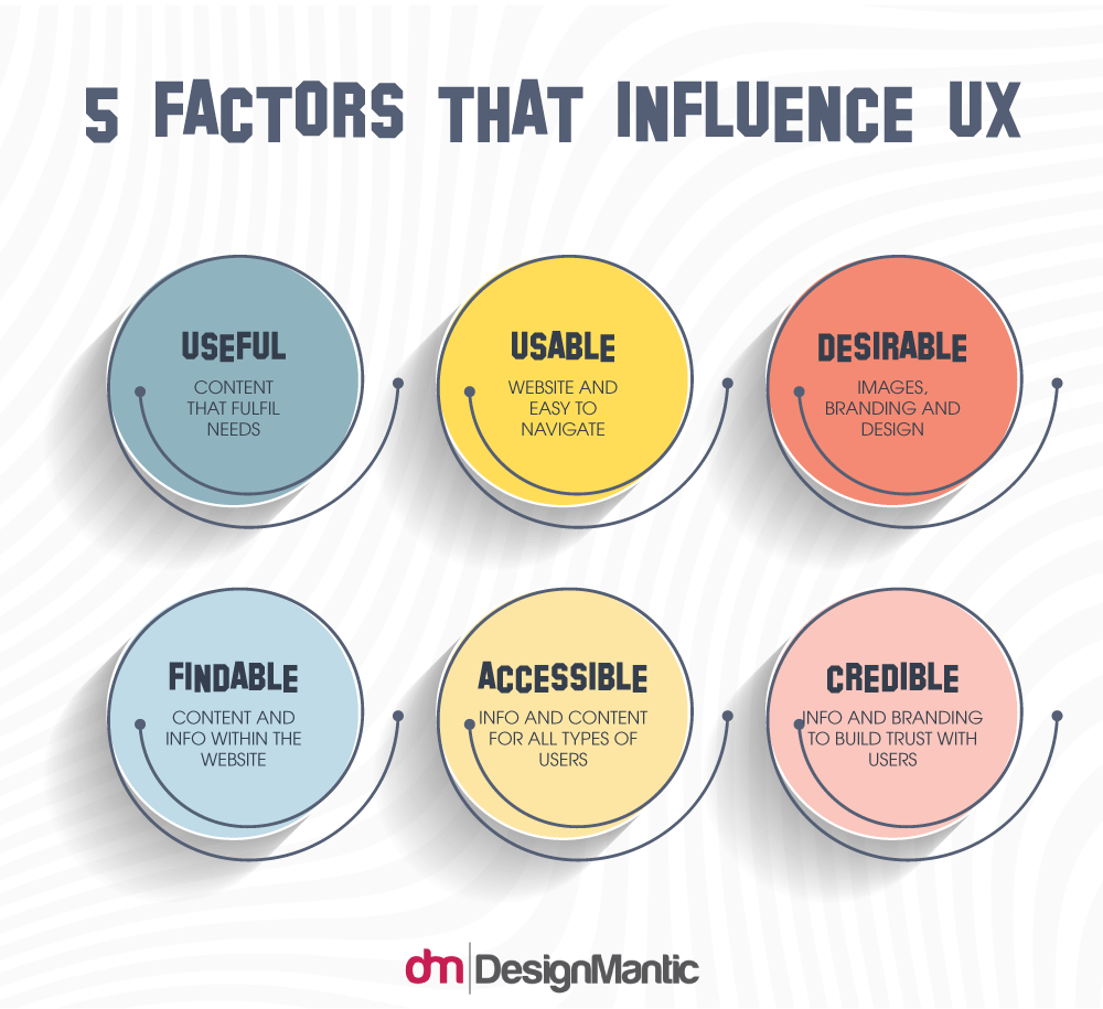 Factors That Influence UX
