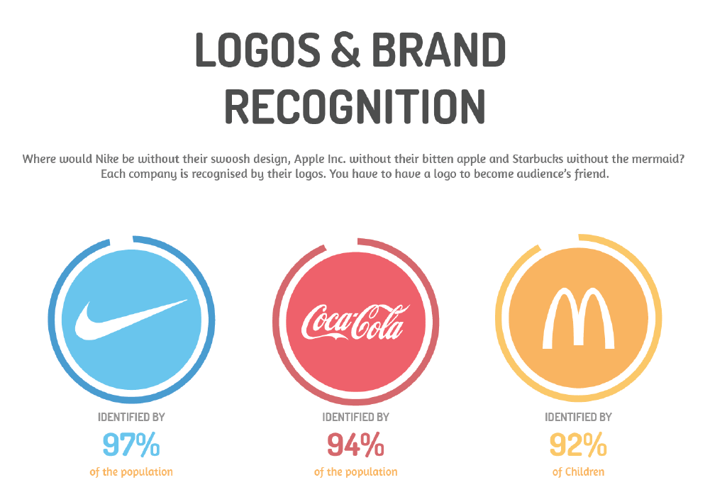 logos and brand reconition
