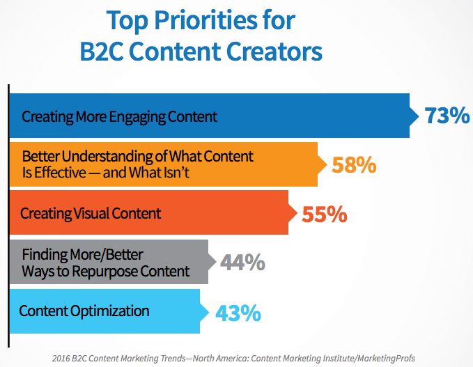 Statistics for Top Priorities for B2C Content Creator